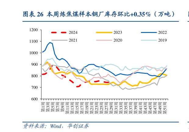 谁能回答本周炼焦煤样本钢厂库存环比0.35%（万吨）