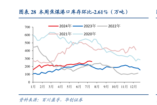 各位网友请教一下本周焦煤港口库存环比-2.61%（万吨）