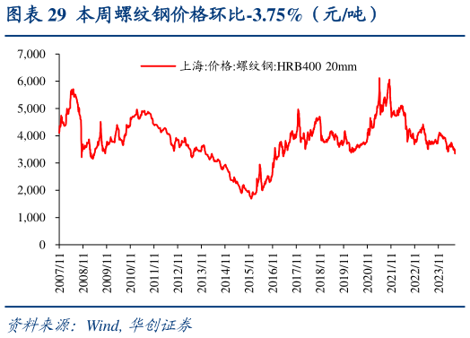 我想了解一下本周螺纹钢价格环比-3.75%（元吨）
