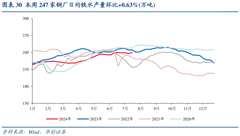 谁知道本周 247 家钢厂日均铁水产量环比0.63%万吨