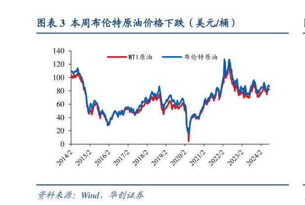 想关注一下本周布伦特原油价格下跌（美元桶）