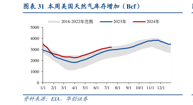 咨询下各位本周美国天然气库存增加（Bcf）