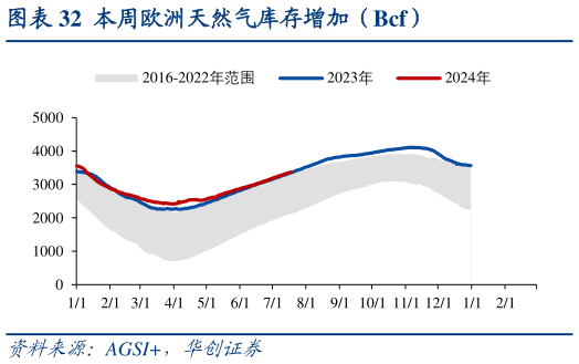 你知道本周欧洲天然气库存增加（Bcf）