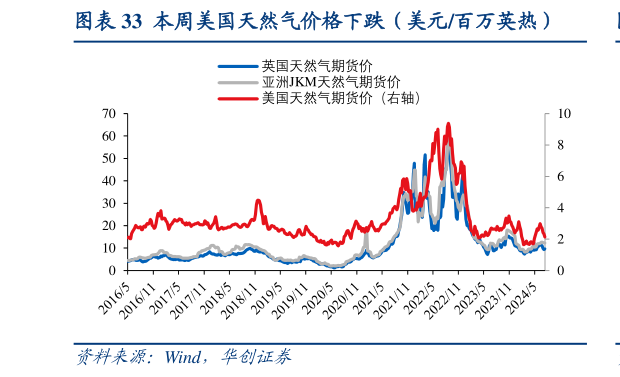 我想了解一下本周美国天然气价格下跌（美元百万英热）