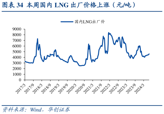 谁知道本周国内 LNG 出厂价格上涨（元吨）