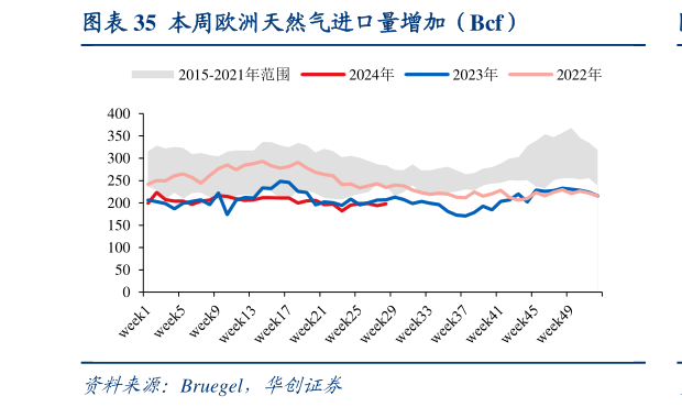 咨询下各位本周欧洲天然气进口量增加（Bcf）