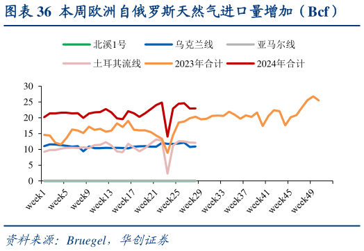 谁能回答本周欧洲自俄罗斯天然气进口量增加（Bcf）
