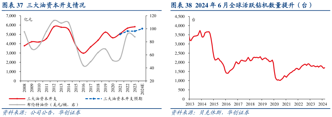 如何了解三大油资本开支情况2024 年 6 月全球活跃钻机数量提升（台）