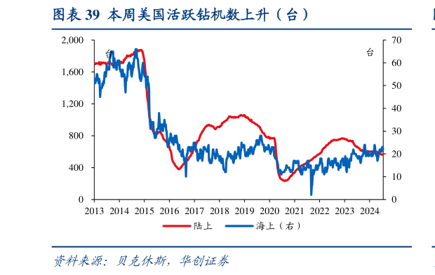 如何解释本周美国活跃钻机数上升（台）