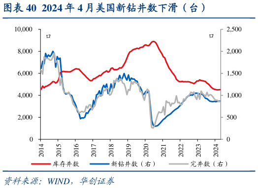 咨询大家2024 年 4 月美国新钻井数下滑（台）