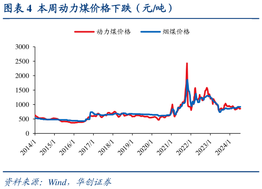 咨询下各位本周动力煤价格下跌（元吨）