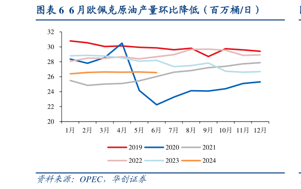 想关注一下6 月欧佩克原油产量环比降低（百万桶日）
