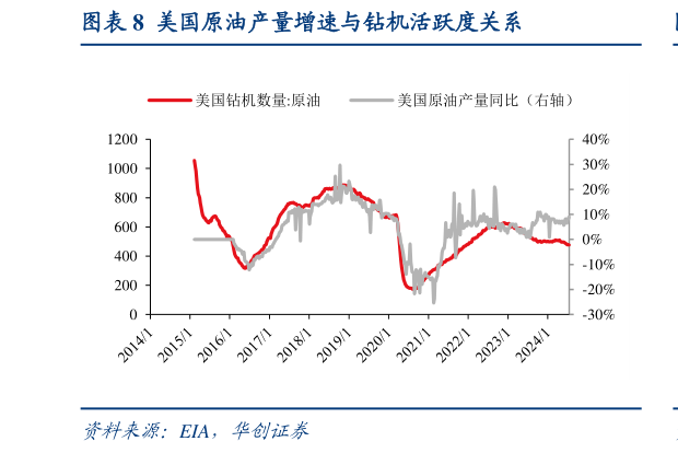 我想了解一下美国原油产量增速与钻机活跃度关系