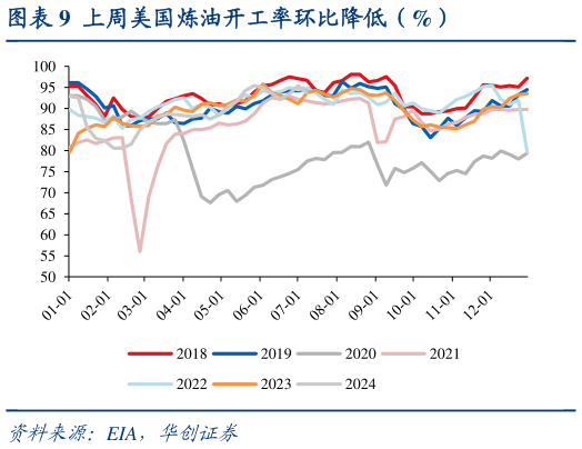 如何解释上周美国炼油开工率环比降低（%）
