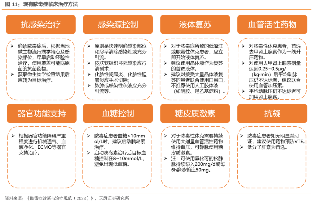 各位网友请教一下现有脓毒症临床治疗方法