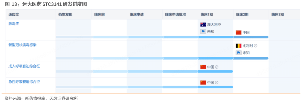 想关注一下远大医药 STC3141 研发进度图
