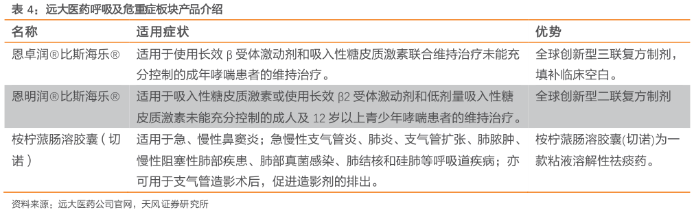 谁知道远大医药呼吸及危重症板块产品介绍