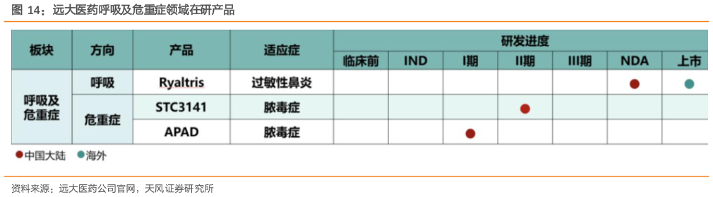 如何解释远大医药呼吸及危重症领域在研产品