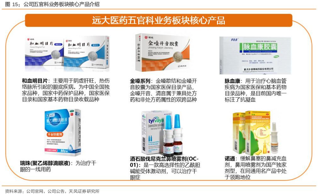 你知道公司五官科业务板块核心产品介绍