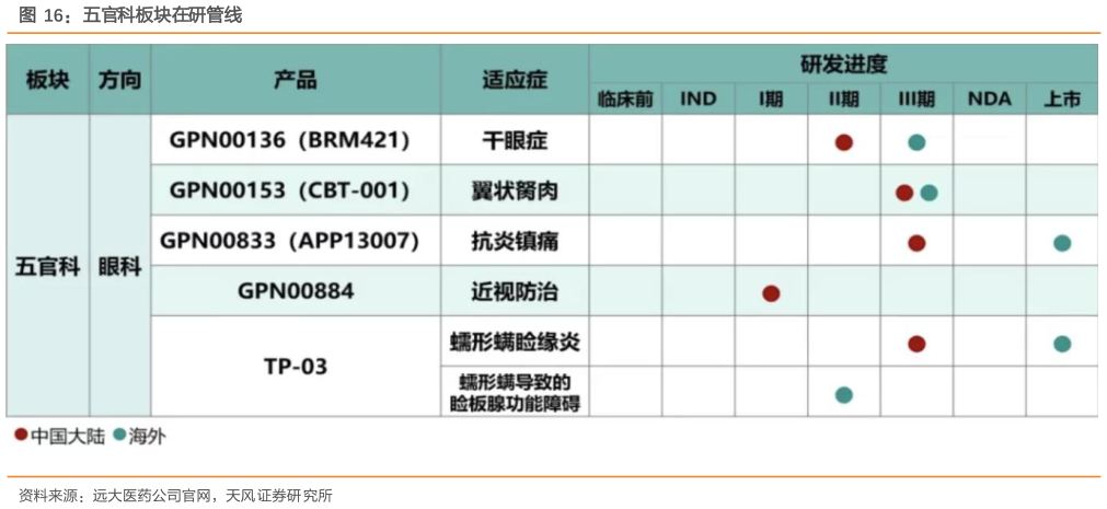请问一下五官科板块在研管线