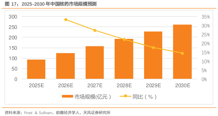如何看待2025-2030 年中国核药市场规模预测