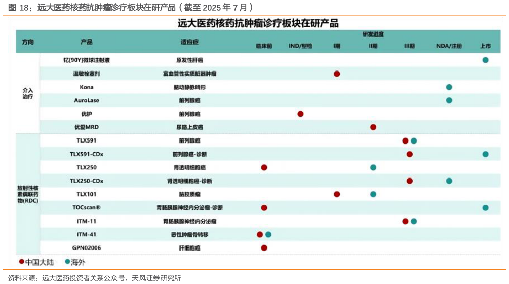 请问一下远大医药核药抗肿瘤诊疗板块在研产品（截至 2025 年 7 月）