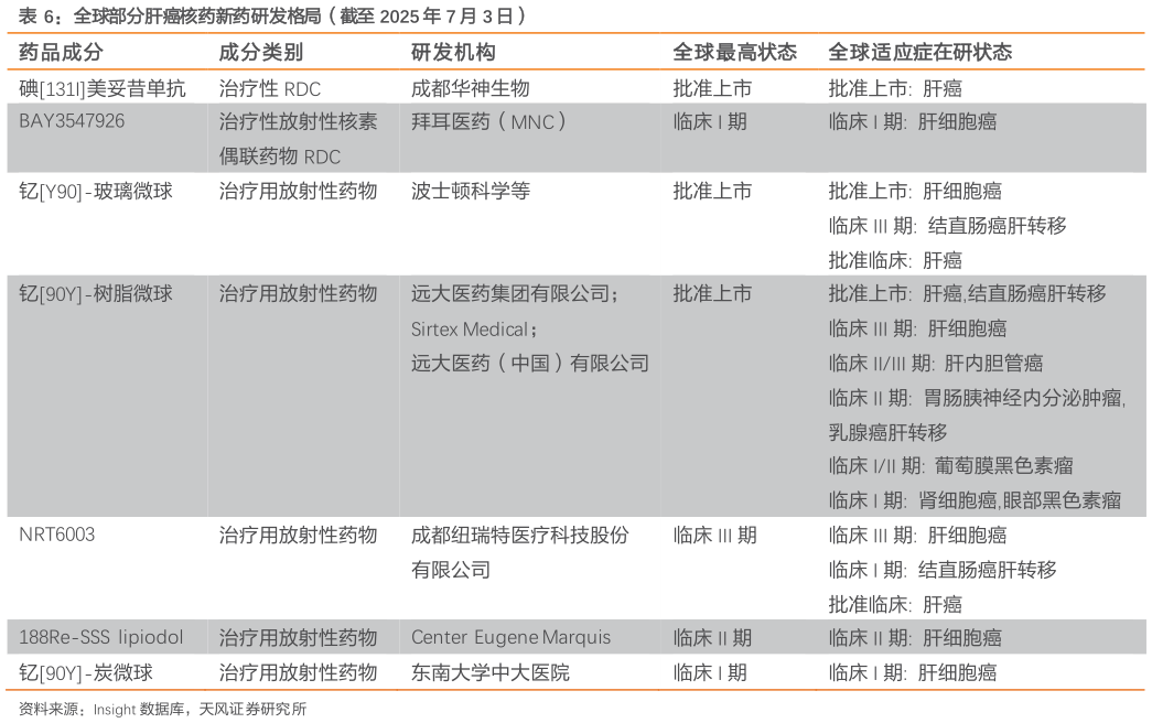 谁知道全球部分肝癌核药新药研发格局（截至 2025 年 7 月 3 日）