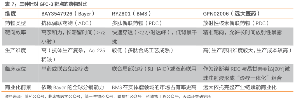 谁能回答三种针对 GPC-3 靶点的药物对比