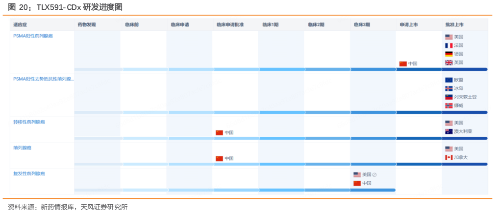 咨询大家TLX591-CDx 研发进度图