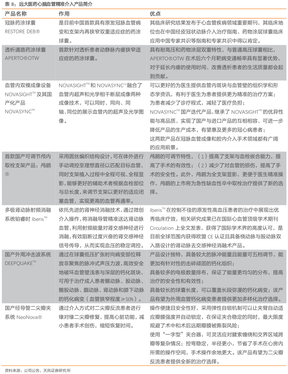 请问一下远大医药心脑血管精准介入产品简介