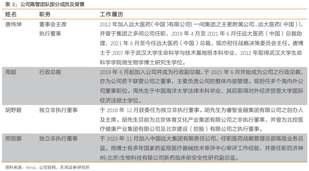 请问一下公司高管团队部分成员及背景