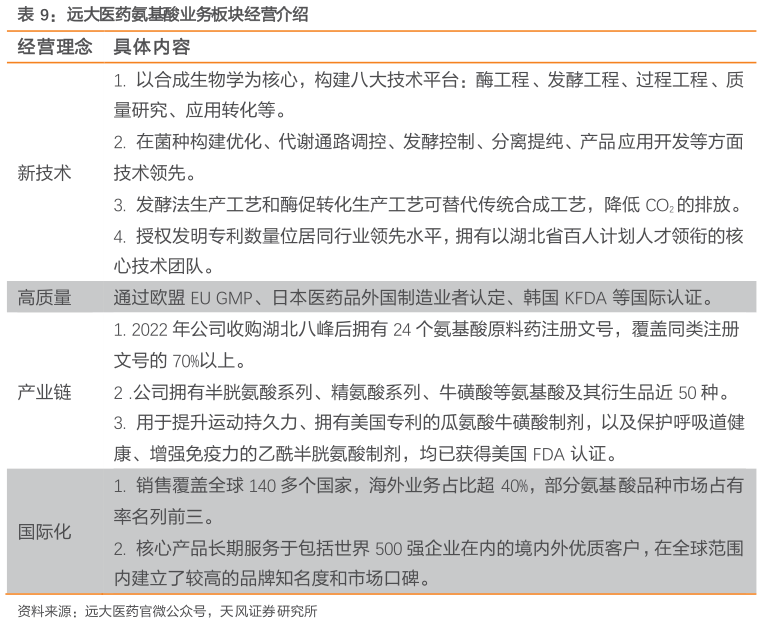 我想了解一下远大医药氨基酸业务板块经营介绍