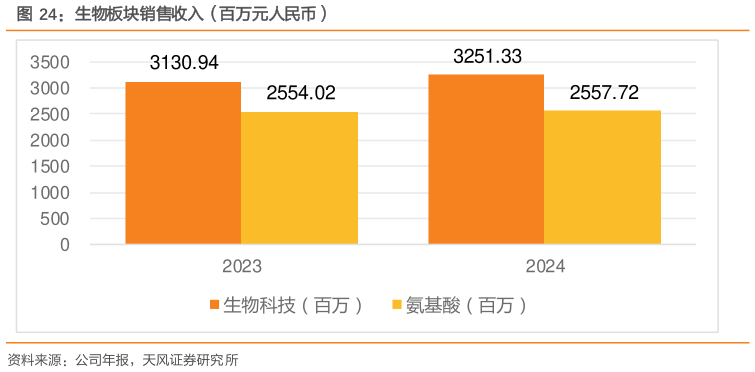 谁能回答生物板块销售收入（百万元人民币）