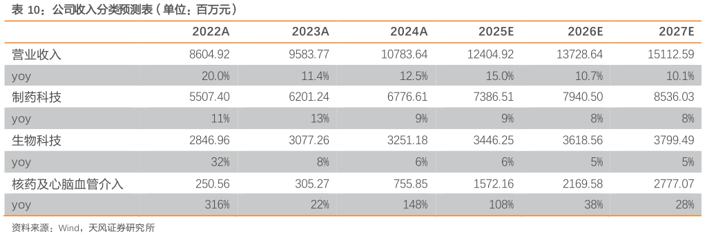 如何了解公司收入分类预测表（单位：百万元）