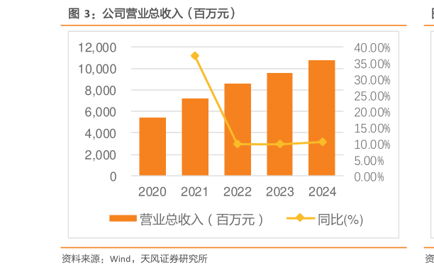 谁能回答公司营业总收入（百万元）