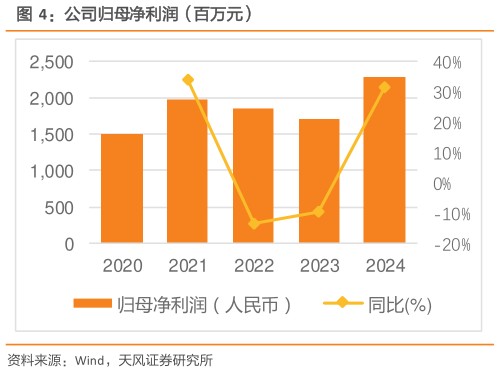 各位网友请教一下公司归母净利润（百万元）