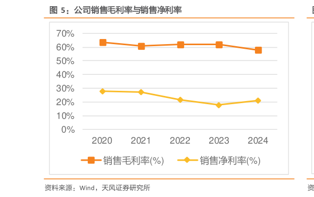 如何了解公司销售毛利率与销售净利率