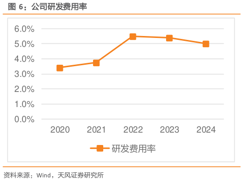 如何了解公司研发费用率
