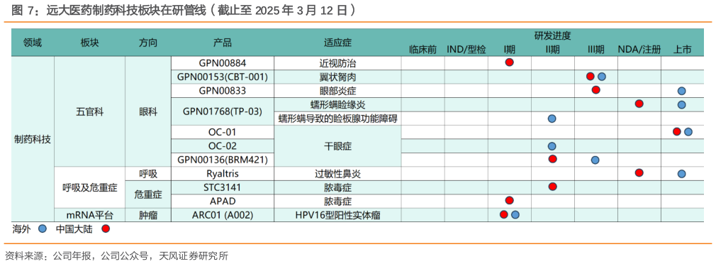 想关注一下远大医药制药科技板块在研管线（截止至 2025 年 3 月 12 日）