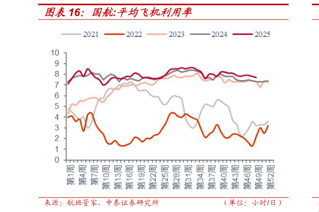 咨询下各位国航:平均飞机利用率