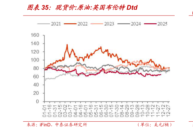 谁能回答现货价:原油:英国布伦特Dtd