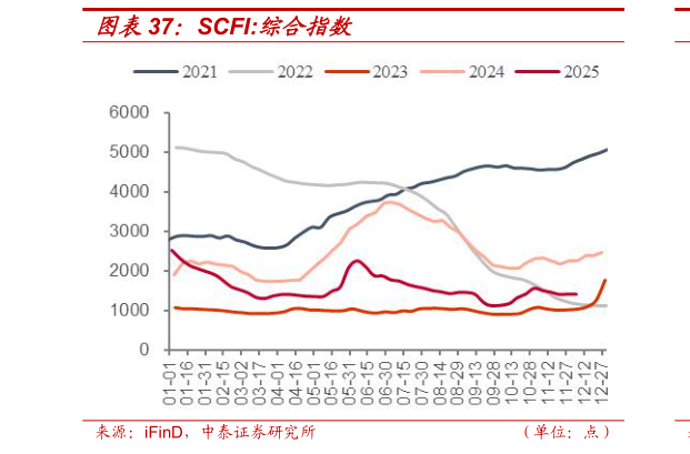 想关注一下SCFI:综合指数