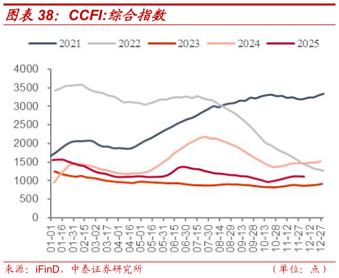 我想了解一下CCFI:综合指数