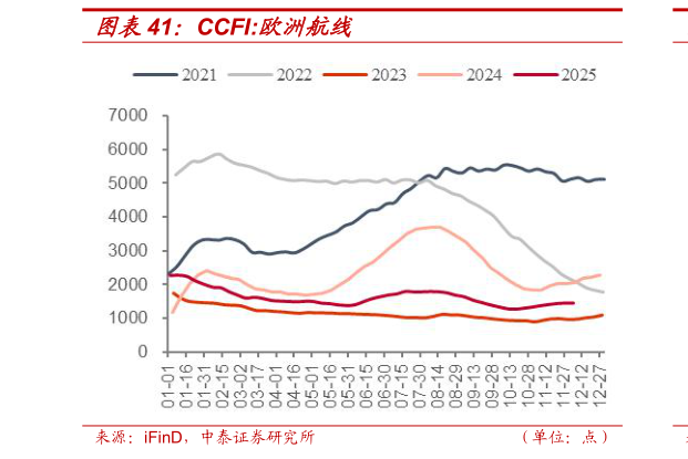 请问一下CCFI:欧洲航线