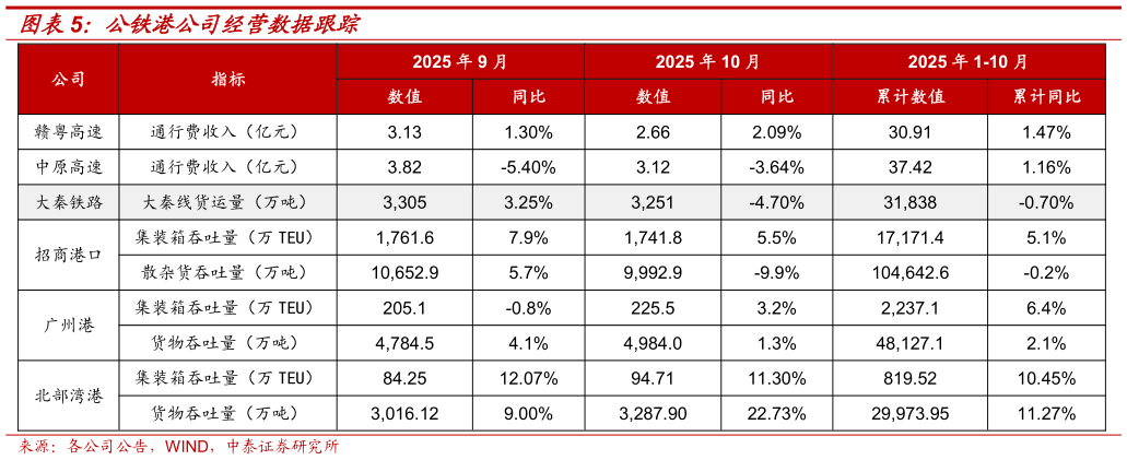 想关注一下公铁港公司经营数据跟踪