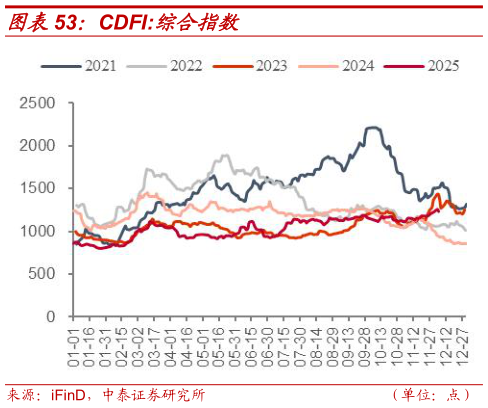 想关注一下CDFI:综合指数