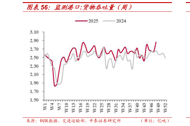 谁能回答监测港口:货物吞吐量（周）