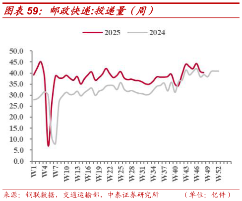 如何才能邮政快递:投递量（周）