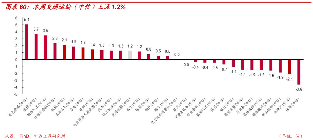 想问下各位网友本周交通运输（中信）上涨1.2%