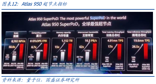 如何才能Atlas 950超节点指标